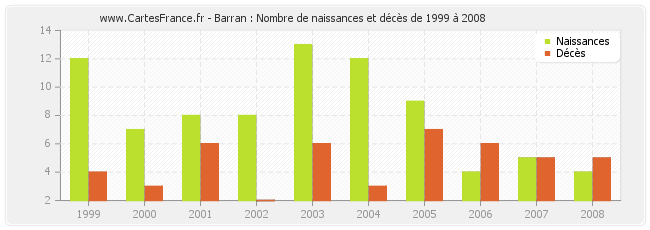Barran : Nombre de naissances et décès de 1999 à 2008