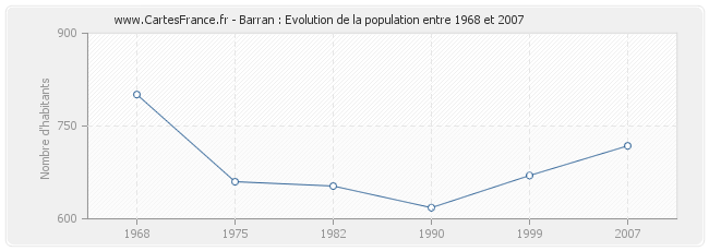 Population Barran