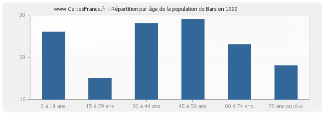 Répartition par âge de la population de Bars en 1999