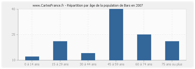Répartition par âge de la population de Bars en 2007