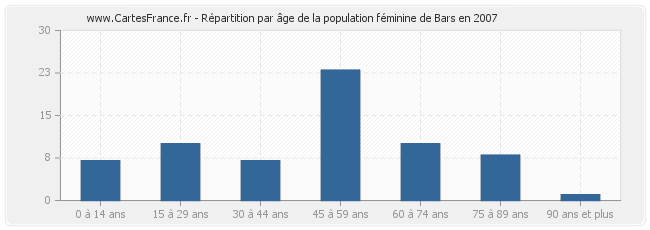 Répartition par âge de la population féminine de Bars en 2007