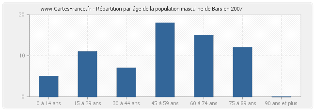 Répartition par âge de la population masculine de Bars en 2007