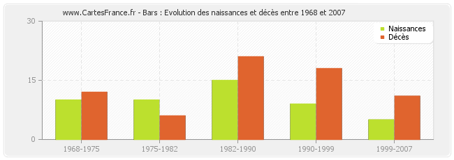 Bars : Evolution des naissances et décès entre 1968 et 2007