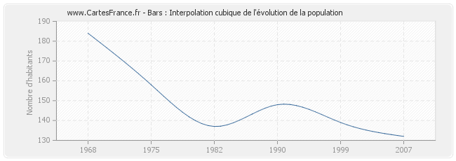 Bars : Interpolation cubique de l'évolution de la population