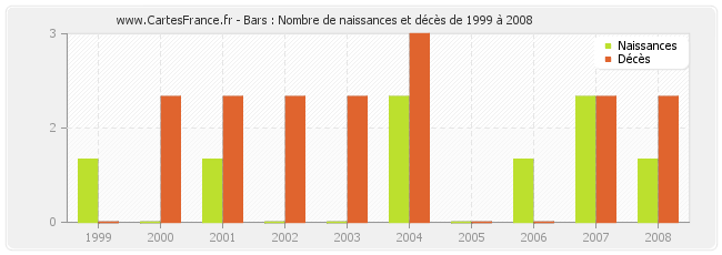 Bars : Nombre de naissances et décès de 1999 à 2008