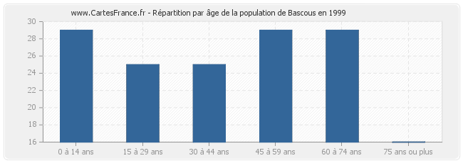Répartition par âge de la population de Bascous en 1999