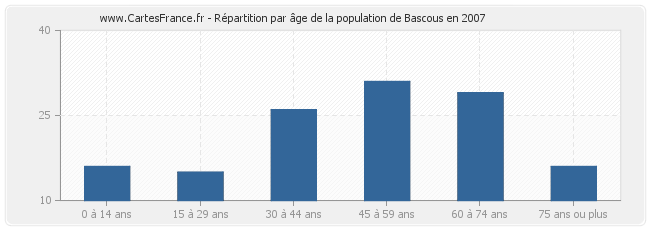 Répartition par âge de la population de Bascous en 2007