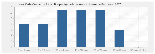 Répartition par âge de la population féminine de Bascous en 2007