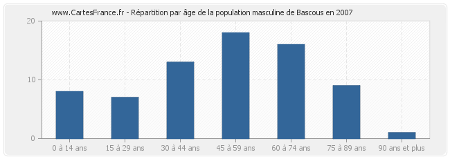 Répartition par âge de la population masculine de Bascous en 2007
