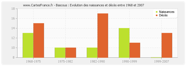 Bascous : Evolution des naissances et décès entre 1968 et 2007