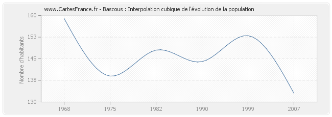 Bascous : Interpolation cubique de l'évolution de la population
