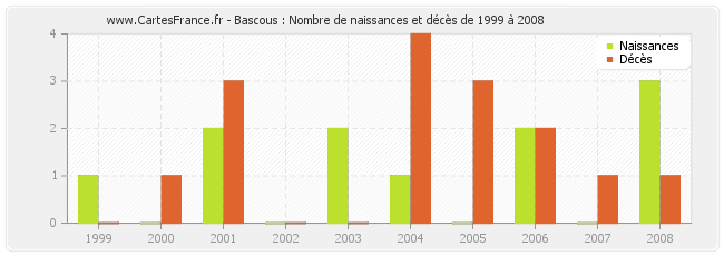 Bascous : Nombre de naissances et décès de 1999 à 2008