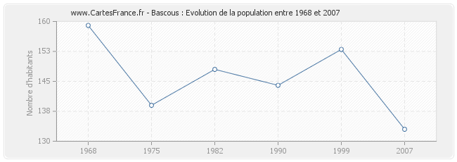 Population Bascous