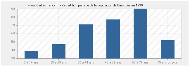 Répartition par âge de la population de Bassoues en 1999