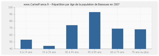 Répartition par âge de la population de Bassoues en 2007