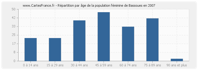 Répartition par âge de la population féminine de Bassoues en 2007