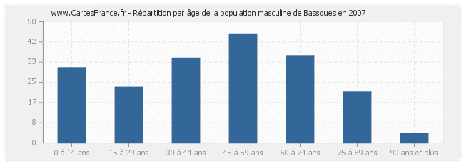 Répartition par âge de la population masculine de Bassoues en 2007
