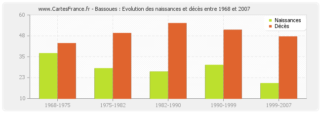 Bassoues : Evolution des naissances et décès entre 1968 et 2007