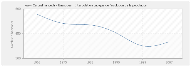Bassoues : Interpolation cubique de l'évolution de la population