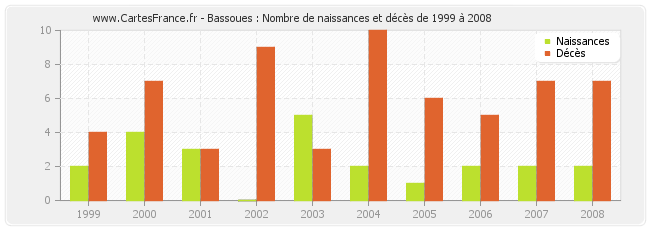 Bassoues : Nombre de naissances et décès de 1999 à 2008