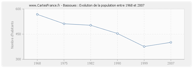 Population Bassoues