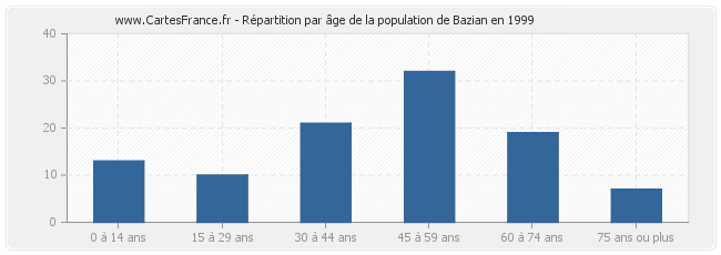 Répartition par âge de la population de Bazian en 1999