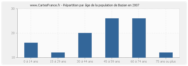 Répartition par âge de la population de Bazian en 2007