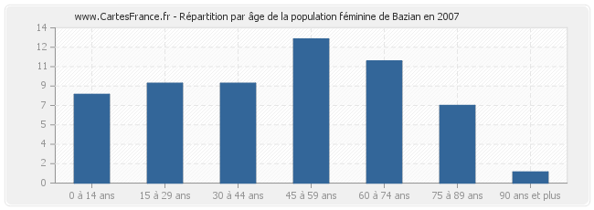 Répartition par âge de la population féminine de Bazian en 2007