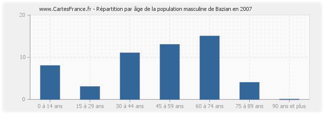 Répartition par âge de la population masculine de Bazian en 2007