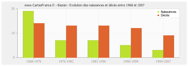 Bazian : Evolution des naissances et décès entre 1968 et 2007