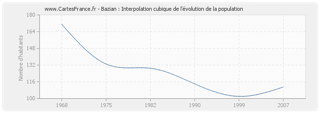 Bazian : Interpolation cubique de l'évolution de la population