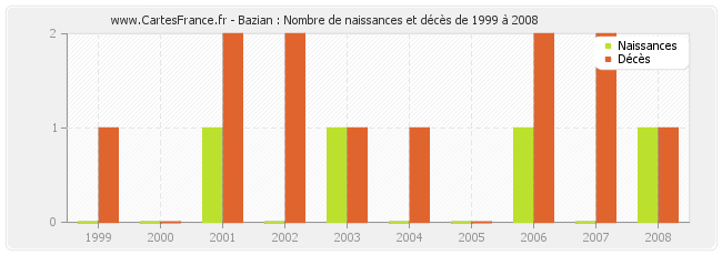 Bazian : Nombre de naissances et décès de 1999 à 2008