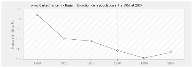 Population Bazian