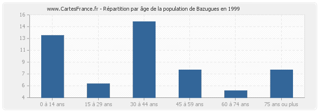 Répartition par âge de la population de Bazugues en 1999