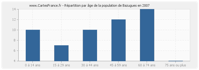 Répartition par âge de la population de Bazugues en 2007