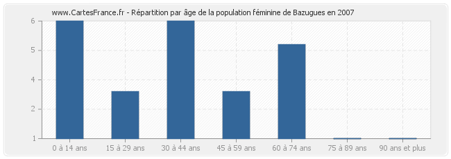 Répartition par âge de la population féminine de Bazugues en 2007