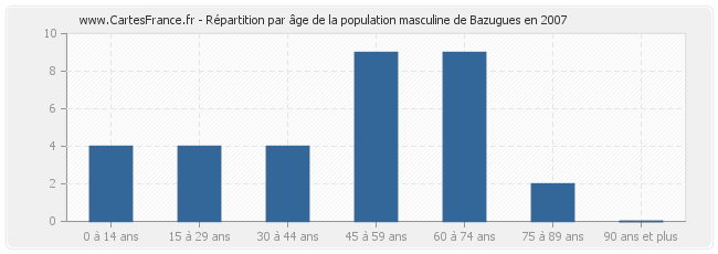 Répartition par âge de la population masculine de Bazugues en 2007