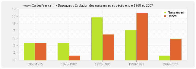 Bazugues : Evolution des naissances et décès entre 1968 et 2007