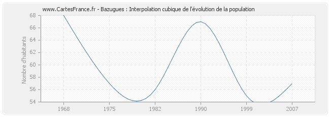 Bazugues : Interpolation cubique de l'évolution de la population