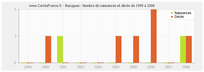 Bazugues : Nombre de naissances et décès de 1999 à 2008