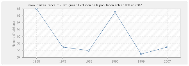 Population Bazugues