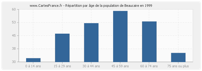 Répartition par âge de la population de Beaucaire en 1999