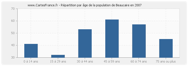 Répartition par âge de la population de Beaucaire en 2007