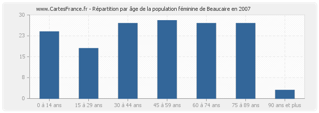 Répartition par âge de la population féminine de Beaucaire en 2007