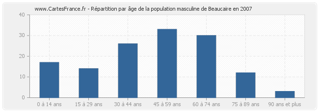 Répartition par âge de la population masculine de Beaucaire en 2007