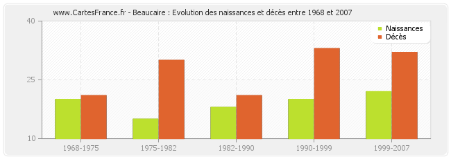 Beaucaire : Evolution des naissances et décès entre 1968 et 2007