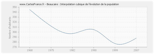 Beaucaire : Interpolation cubique de l'évolution de la population