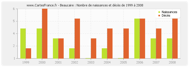 Beaucaire : Nombre de naissances et décès de 1999 à 2008