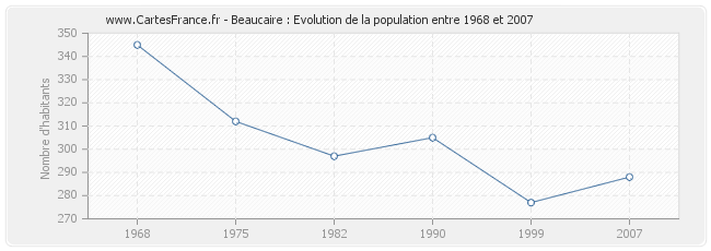 Population Beaucaire