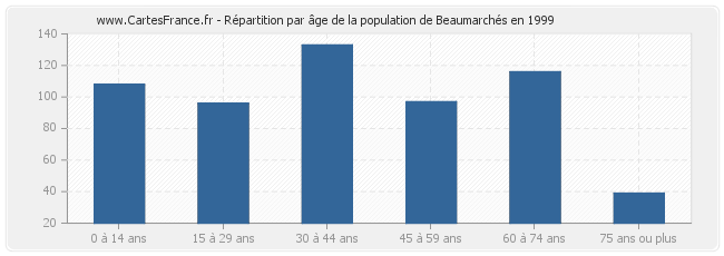 Répartition par âge de la population de Beaumarchés en 1999